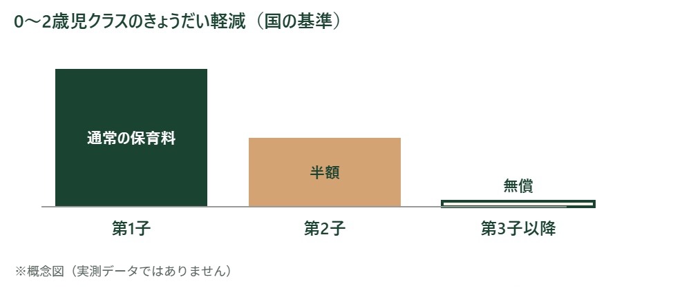 0〜2歳児クラスのきょうだい軽減の図。第1子は通常の保育料、第2子は半額、第3子以降は無償。概念図（実測データではありません）