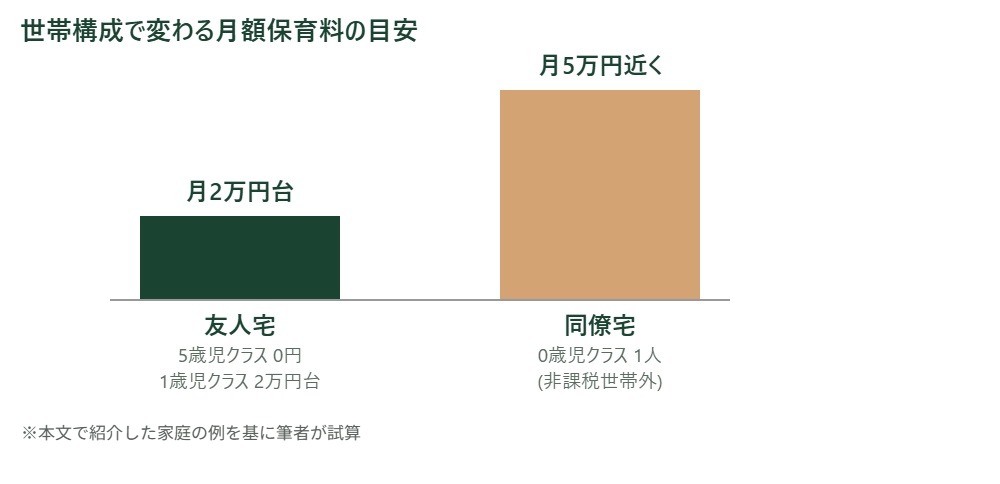 世帯構成で変わる月額保育料の目安の比較図。友人宅は5歳児クラス0円と1歳児クラス2万円台で月2万円台、同僚宅は0歳児クラス1人で月5万円近く。本文で紹介した家庭の例を基にした筆者の試算