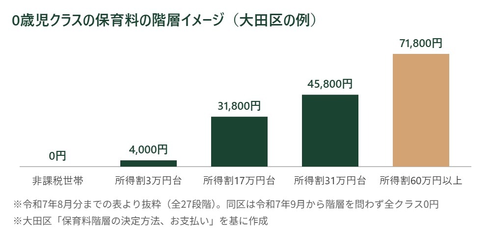 0歳児クラスの保育料の階層イメージ（大田区・令和7年8月分まで）。非課税世帯0円から所得割60万円以上の71,800円まで5段階で例示。同区は令和7年9月から階層を問わず全クラス0円。出典は大田区「保育料階層の決定方法、お支払い」