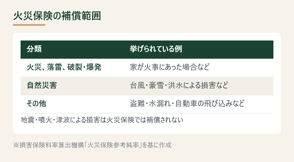 火災保険が補償する3つの分類と挙げられている例を示した表