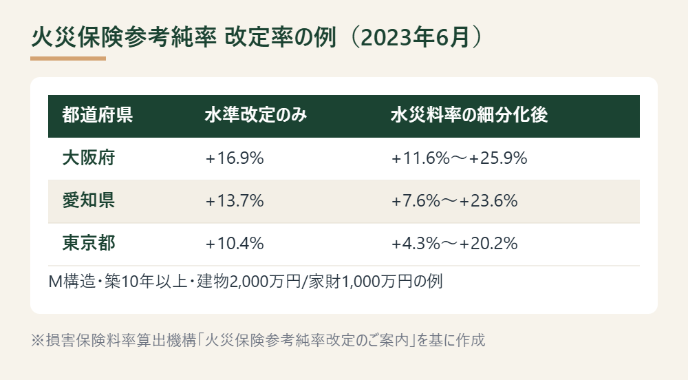 東京都・大阪府・愛知県の火災保険参考純率改定率を水災料率細分化の前後で示した表