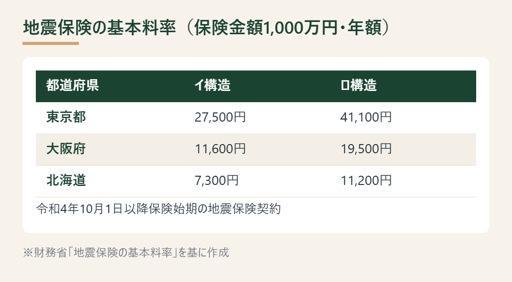 東京都・大阪府・北海道の地震保険基本料率をイ構造・ロ構造別に示した表