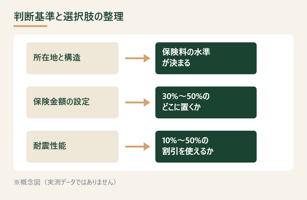 所在地と構造・保険金額の設定・耐震性能割引の3つの判断基準を整理した図