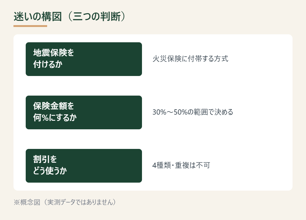 火災保険の更新で生じる三つの判断を示した概念図