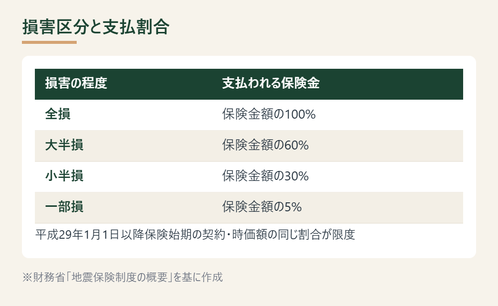 地震保険の損害区分ごとの保険金支払割合を示した表