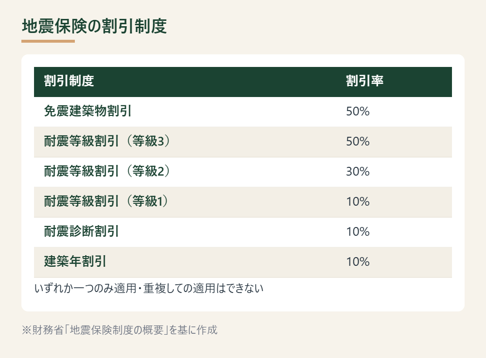 地震保険の4種類の割引制度と割引率を示した表