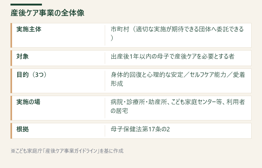 産後ケア事業の実施主体・対象・目的・実施の場・根拠法をまとめた表
