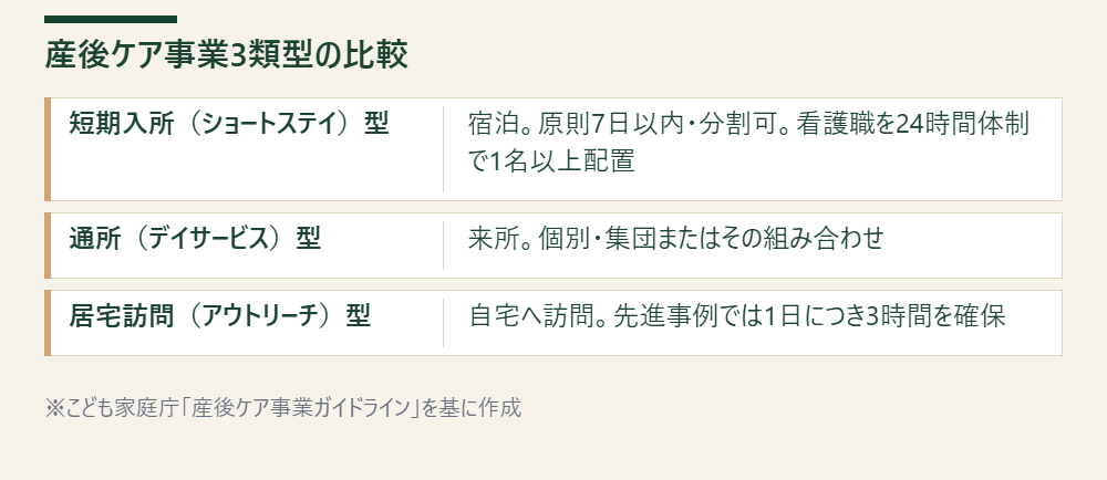 短期入所型・通所型・居宅訪問型の実施場所と実施条件の違いを示す比較表