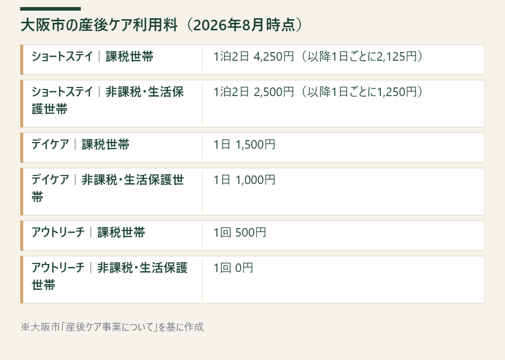 大阪市の産後ケア事業について課税世帯と非課税・生活保護世帯の利用料をサービス類型別に示す表