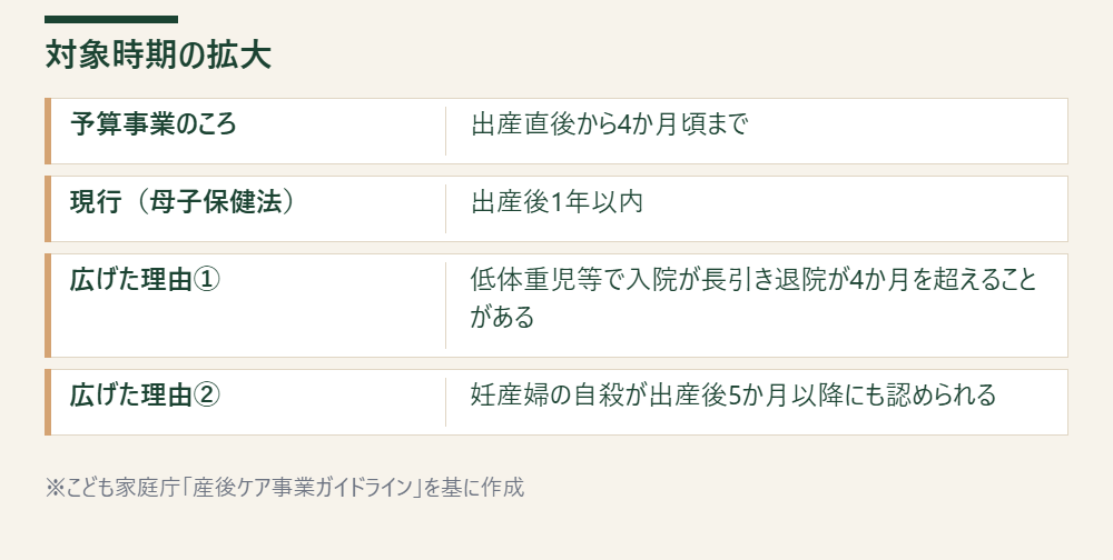 産後ケア事業の対象時期が4か月頃までから出産後1年以内に広がった経緯を示す表