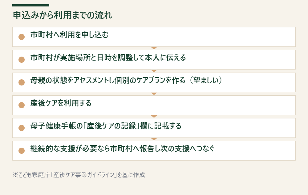 産後ケア事業の申込みから利用、記録、継続支援までの流れを示すフロー図