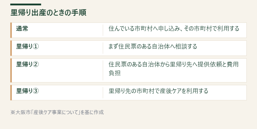 里帰り出産のときに住民票のある自治体と里帰り先の間で必要になる手順を示す表
