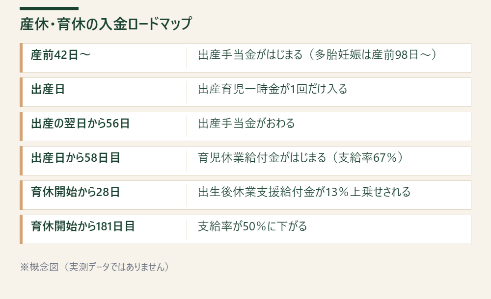 産前42日から育児休業181日目までの入金の種類と切り替わりの時期を時期順に並べた図