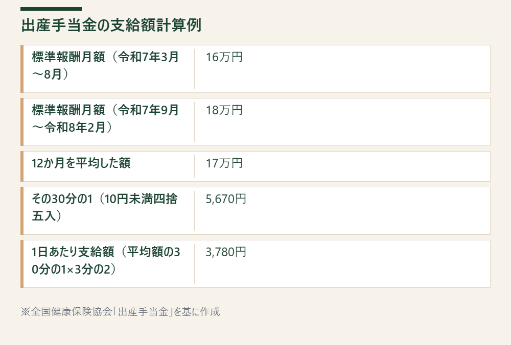 出産手当金の支給額を協会けんぽの計算例に沿って算出する表