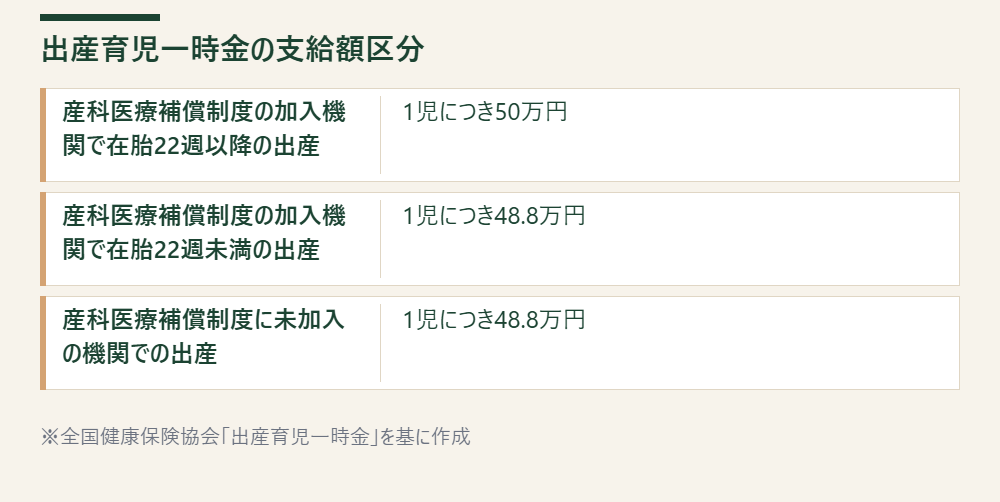 出産育児一時金の支給額を産科医療補償制度の加入状況と在胎週数別に示す表
