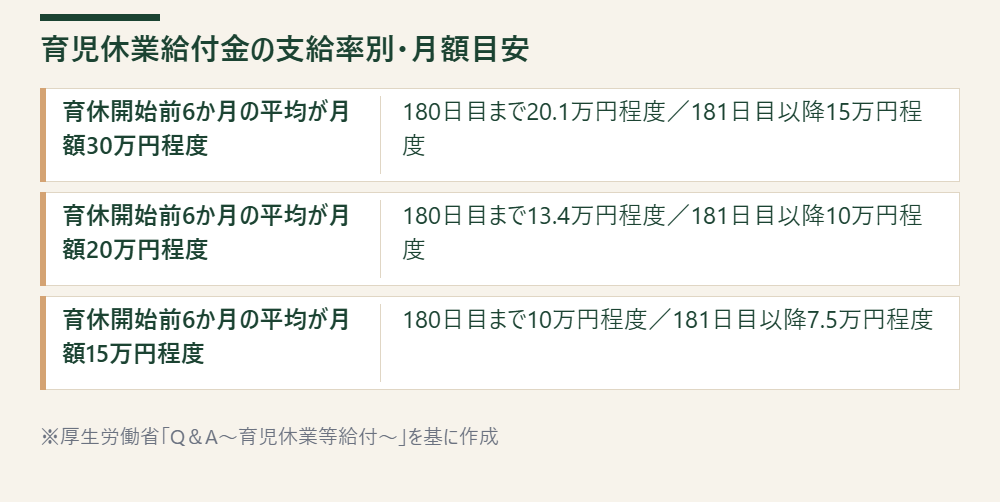 育児休業開始前の賃金月額ごとに支給率67％と50％の目安月額を示す表