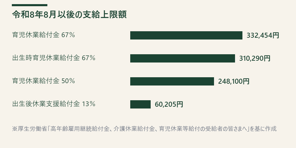 令和8年8月1日以後の育児休業等給付の支給上限額を給付の種類別に示す横棒グラフ