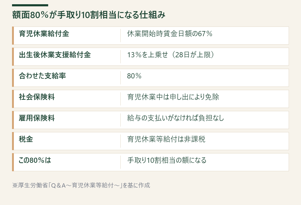育児休業給付67％と出生後休業支援給付13％を合わせた80％が保険料免除と非課税により手取り10割相当になることを示す表