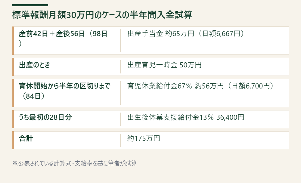 標準報酬月額30万円のケースで産休開始から半年間の入金額を項目別に試算した表