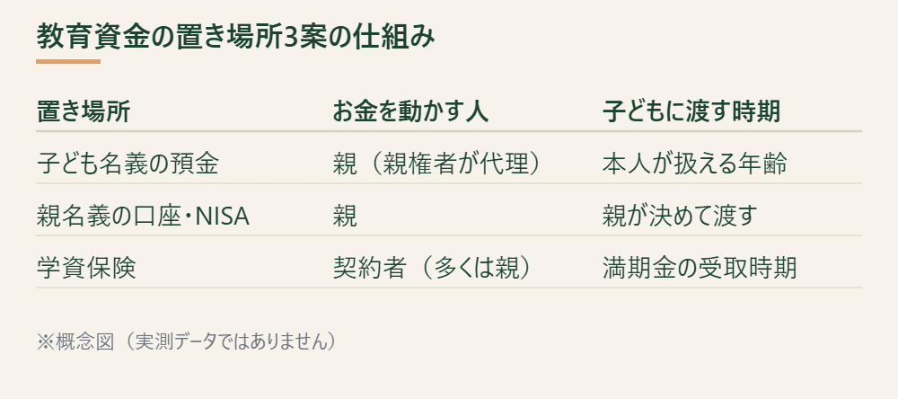 教育資金の置き場所3案について、お金を動かす人と渡す時期を整理した表