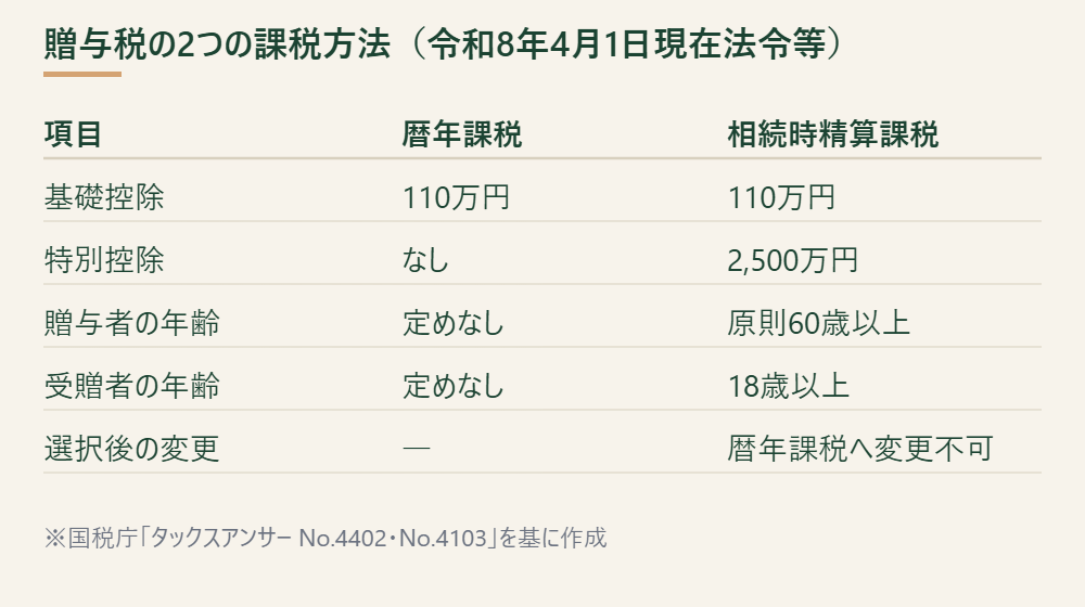 暦年課税と相続時精算課税の控除額と年齢要件を比べた表