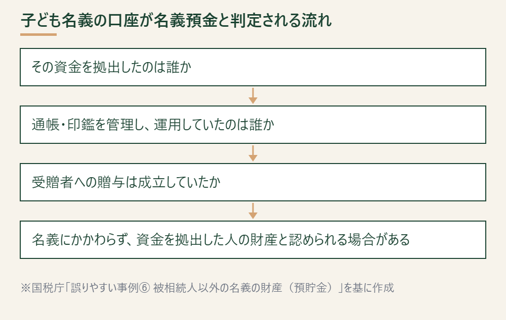 子ども名義の口座が名義預金と判定されるまでの判断の流れを示した図