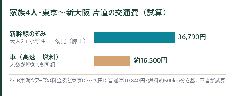 家族4人の東京〜新大阪片道の交通費の試算。新幹線36,790円、車は高速と燃料で約16,500円の横棒グラフ