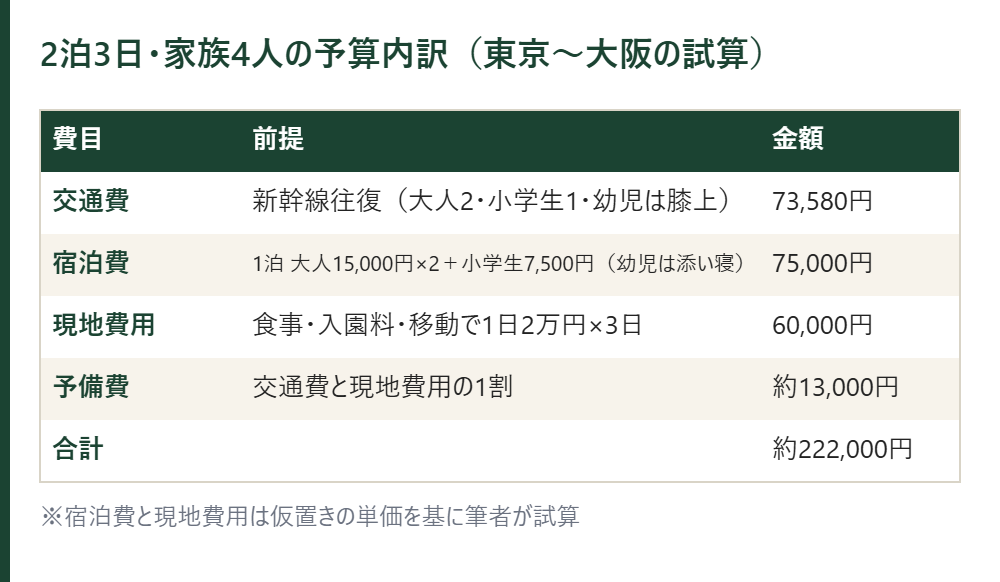 2泊3日・家族4人の予算内訳の試算の表。交通費73,580円、宿泊費75,000円、現地費用60,000円、予備費約13,000円で合計約222,000円