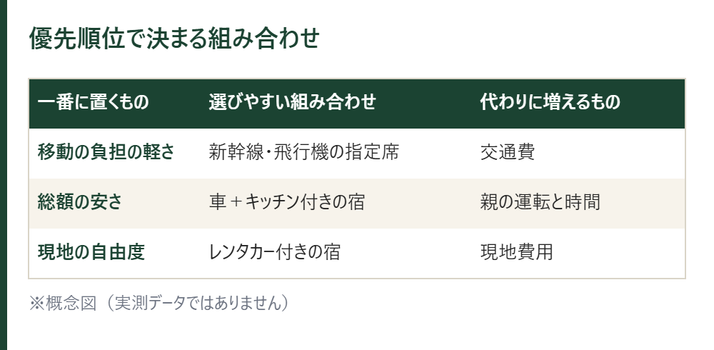優先順位で決まる組み合わせの表。移動の負担の軽さなら新幹線・飛行機の指定席、総額の安さなら車とキッチン付きの宿、現地の自由度ならレンタカー付きの宿