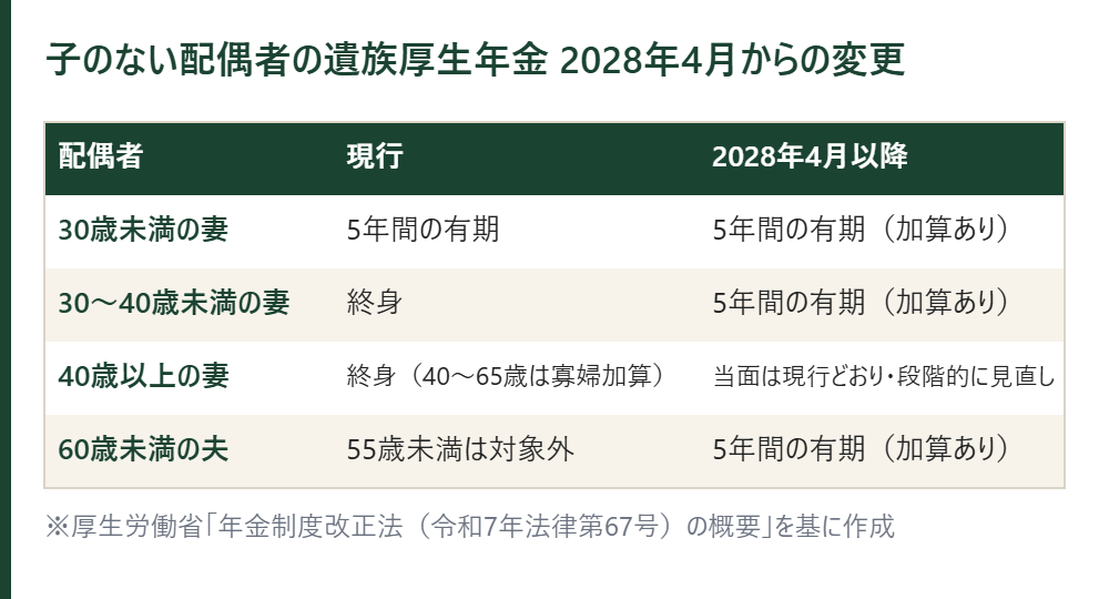 子のない配偶者の遺族厚生年金の2028年4月からの変更の表。30歳未満の妻は5年の有期、30〜40歳未満の妻は終身から5年の有期へ、40歳以上の妻は当面現行どおり、60歳未満の夫は新たに5年の有期