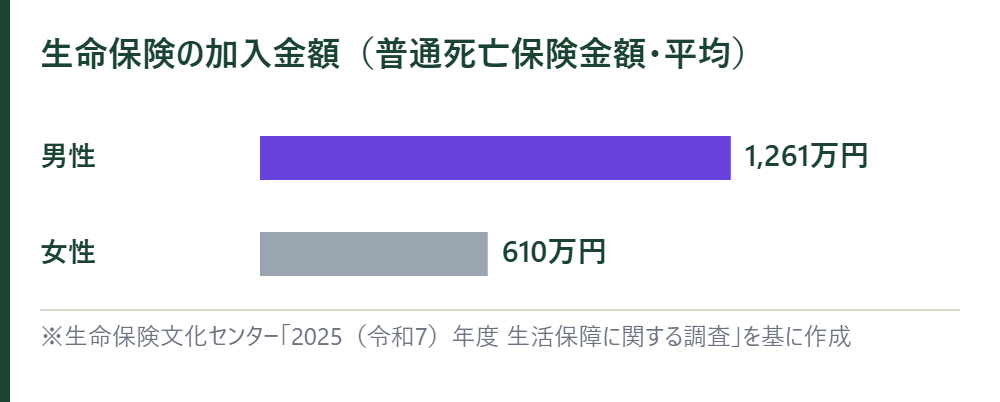 生命保険の加入金額の平均。男性1,261万円、女性610万円の横棒グラフ
