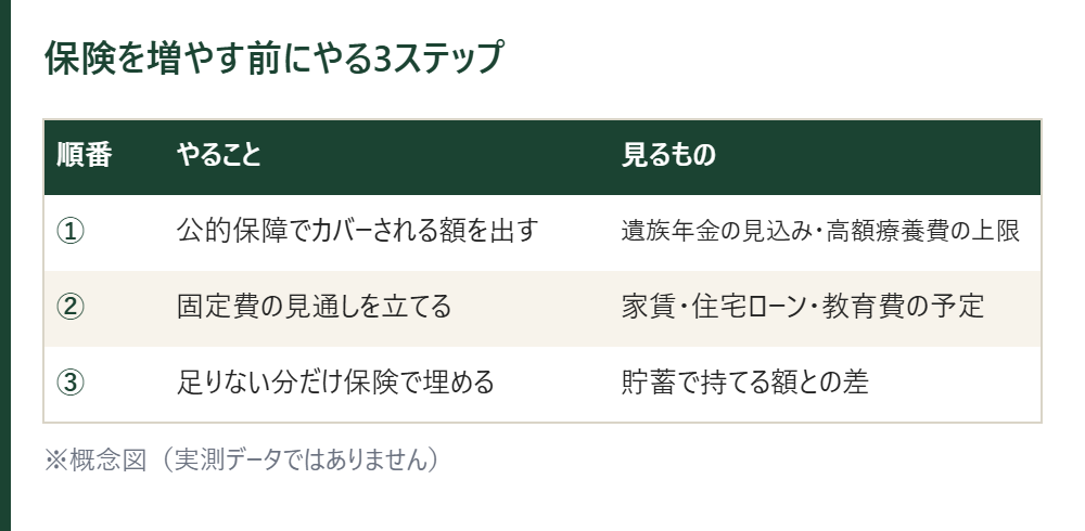 保険を増やす前にやる3ステップの表。公的保障の額を出す、固定費の見通しを立てる、足りない分だけ保険で埋める