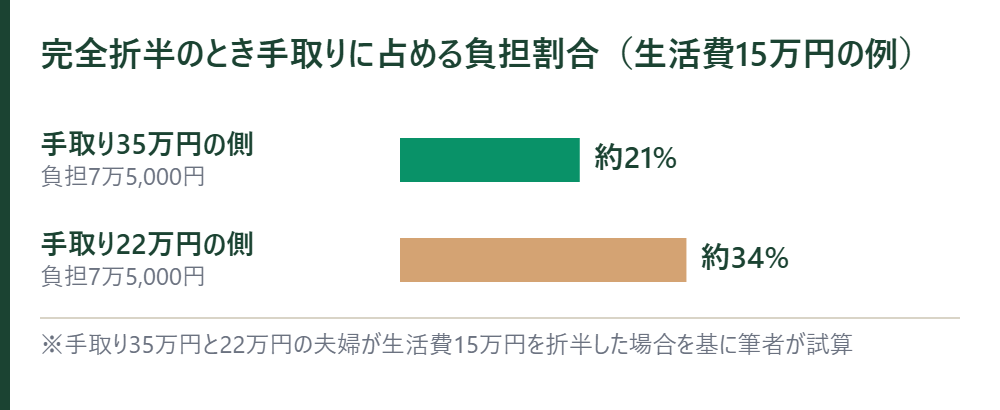 完全折半のとき手取りに占める負担割合。手取り35万円の側は約21%、手取り22万円の側は約34%の横棒グラフ