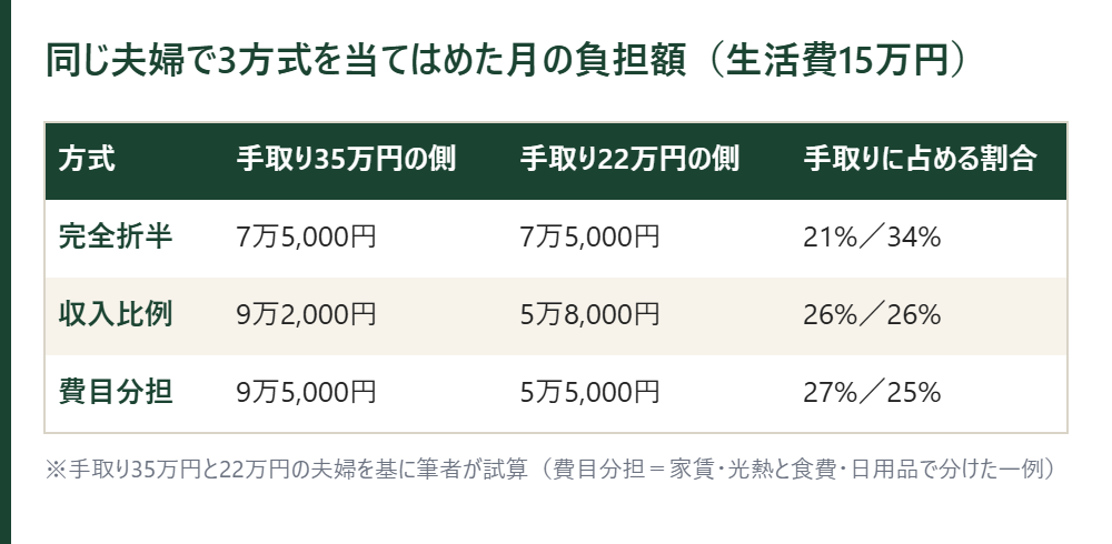 同じ夫婦で3方式を当てはめた月の負担額の表。完全折半7万5,000円ずつ、収入比例9万2,000円と5万8,000円、費目分担9万5,000円と5万5,000円