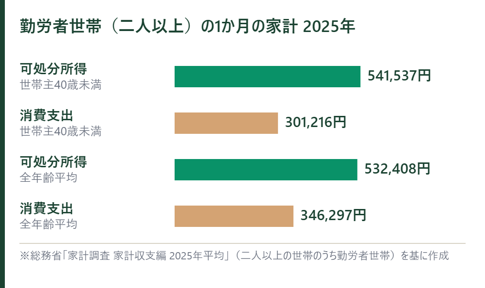 勤労者世帯の1か月の家計2025年。世帯主40歳未満は可処分所得541,537円・消費支出301,216円、全年齢平均は可処分所得532,408円・消費支出346,297円の横棒グラフ