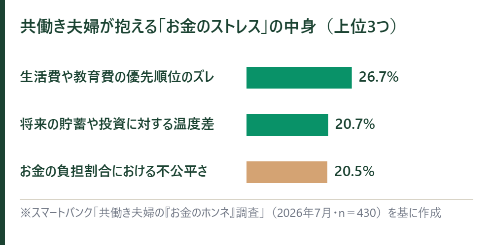 共働き夫婦が抱えるお金のストレスの中身。優先順位のズレ26.7%、貯蓄や投資の温度差20.7%、負担割合の不公平さ20.5%の横棒グラフ