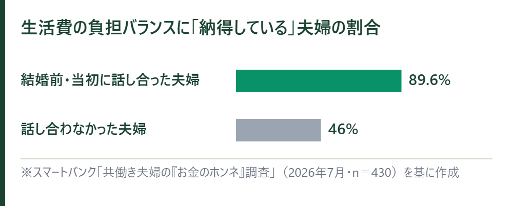 生活費の負担バランスに納得している夫婦の割合。話し合った夫婦89.6%、話し合わなかった夫婦46.0%の横棒グラフ