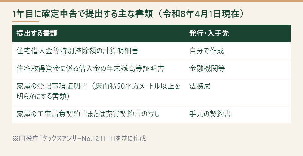 1年目の確定申告で提出する主な書類と発行先を並べた表