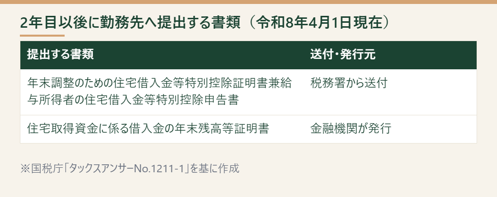 2年目以後に勤務先へ提出する書類2点と送付元を並べた表