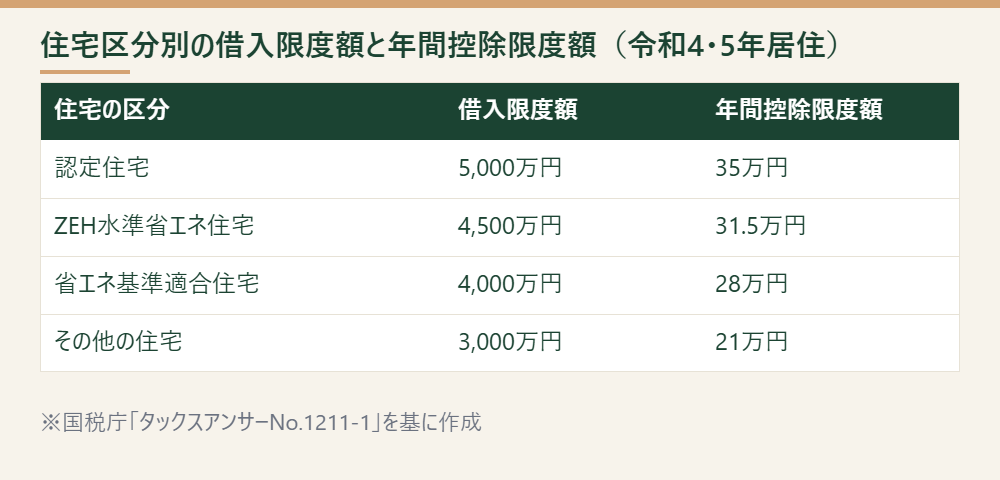 住宅区分別の借入限度額と年間控除限度額を比較した表