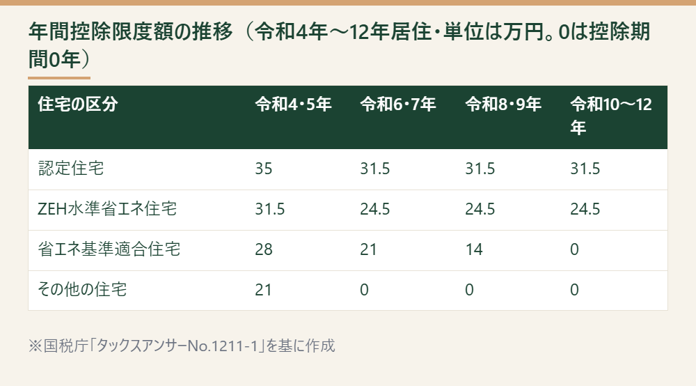住宅区分ごとの年間控除限度額が居住年によって下がっていく推移を示した表