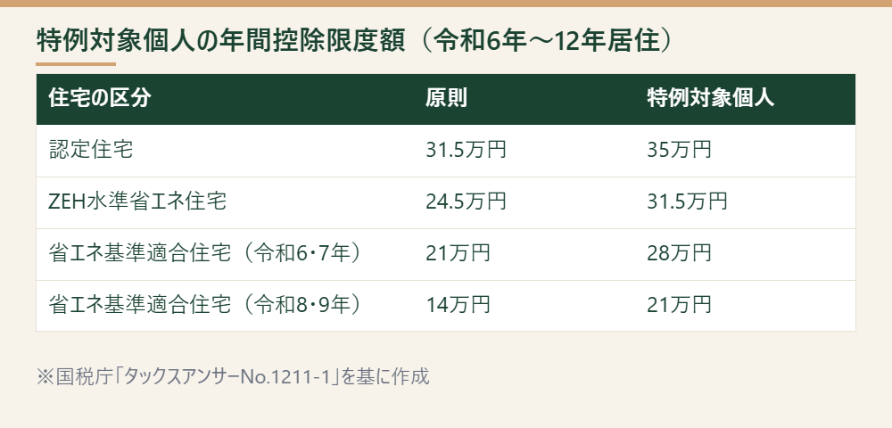 特例対象個人の場合に年間控除限度額が縮小前の水準に戻ることを示した表
