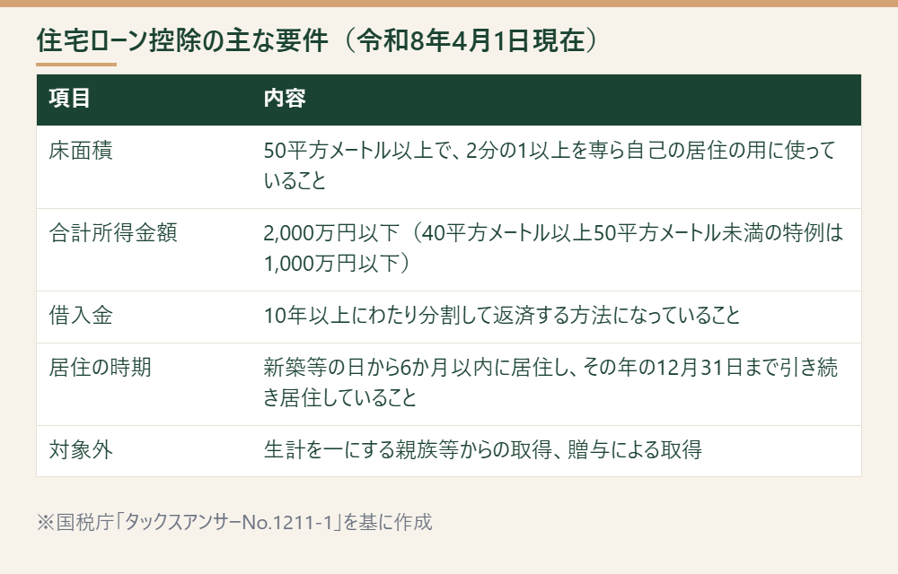 住宅ローン控除の主な要件を項目別に並べた表