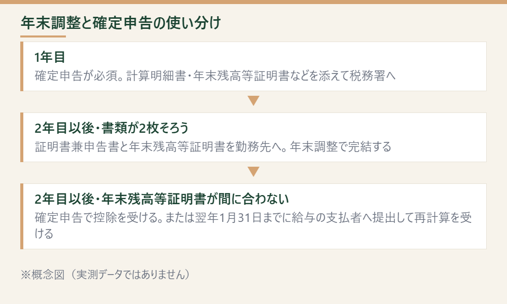 1年目と2年目以後で手続きが分かれる様子を示した概念図