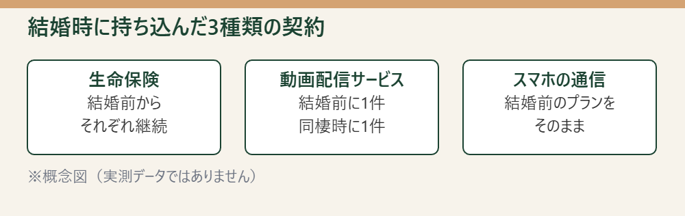 結婚時に持ち込んだ3種類の契約を示した概念図。※概念図（実測データではありません）