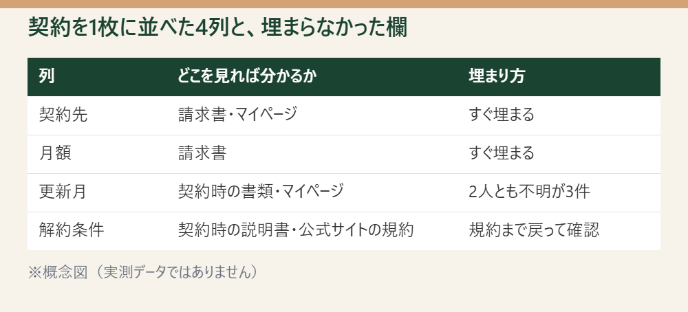 契約を並べる4つの列と、埋まらなかった欄を示した概念図。※概念図（実測データではありません）