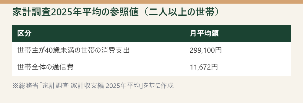 家計調査2025年平均の消費支出と通信費を並べた表。※総務省「家計調査 家計収支編 2025年平均」を基に作成