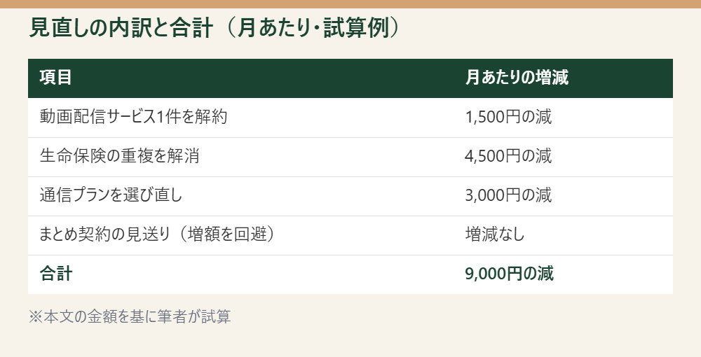 見直しの内訳と合計を並べた表。※本文の金額を基に筆者が試算