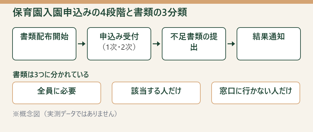 保育園入園申込みの4段階と書類の3分類を示した概念図。※概念図(実測データではありません)