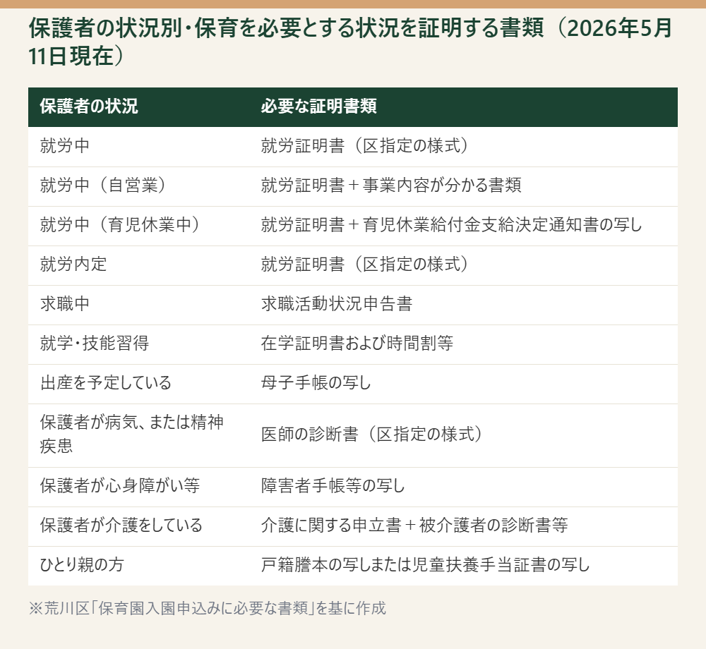 保護者の状況ごとに必要な証明書類が異なることを示した表。※荒川区「保育園入園申込みに必要な書類」を基に作成